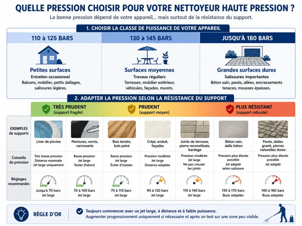 Matrice présentant les classes de pression d’un nettoyeur haute pression et le niveau de prudence selon le support.