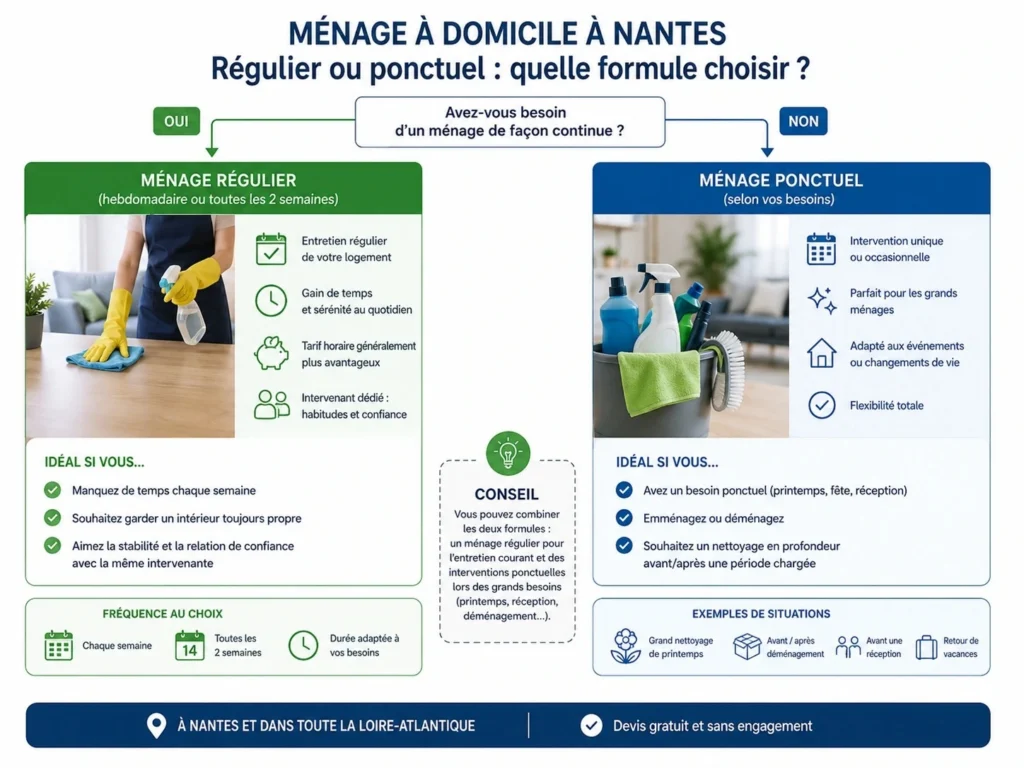 Arbre de décision pour choisir entre une prestation de ménage régulière ou ponctuelle à Nantes.